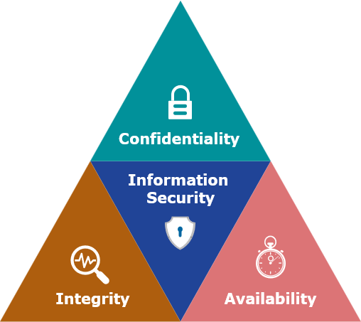 Security Triad