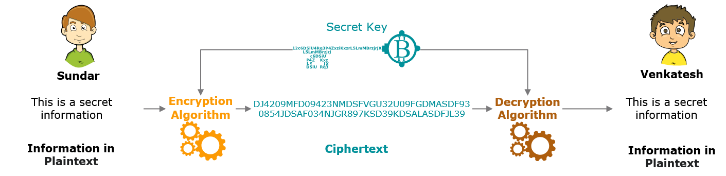 Symmetric Key Encryption​
