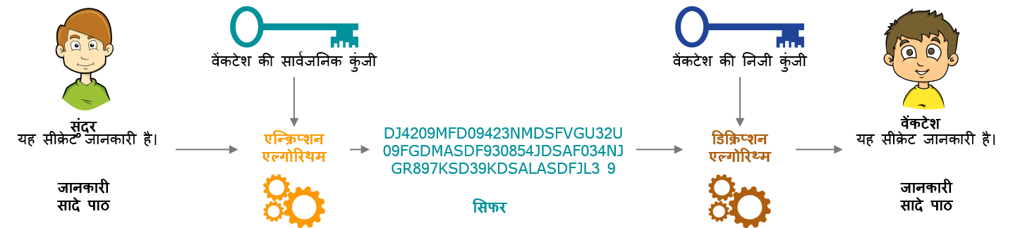 असिमेट्रिक की एन्क्रिप्शन