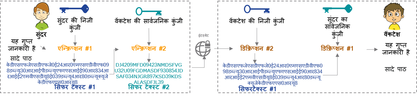 पब्लिक-की क्रिप्टोग्राफी - गोपनीयता & प्रामाणिकता