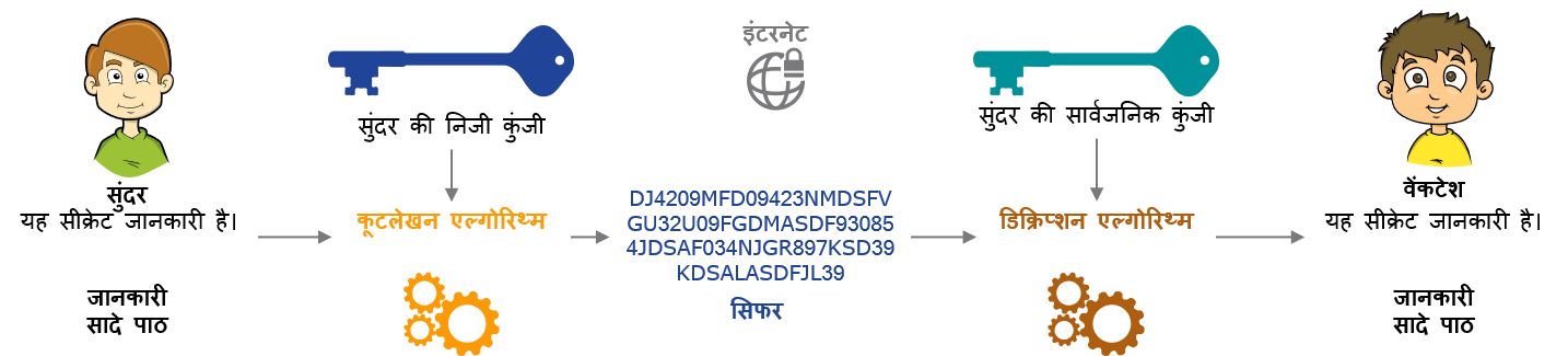 पब्लिक-की क्रिप्टोग्राफी - प्रामाणिकता