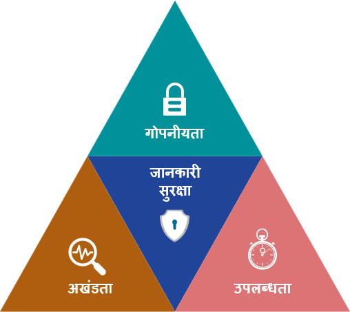सुरक्षा त्रिकूट