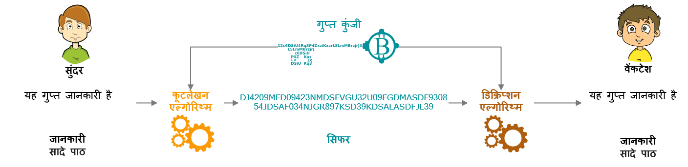 सिमेट्रिक की एन्क्रिप्शन
